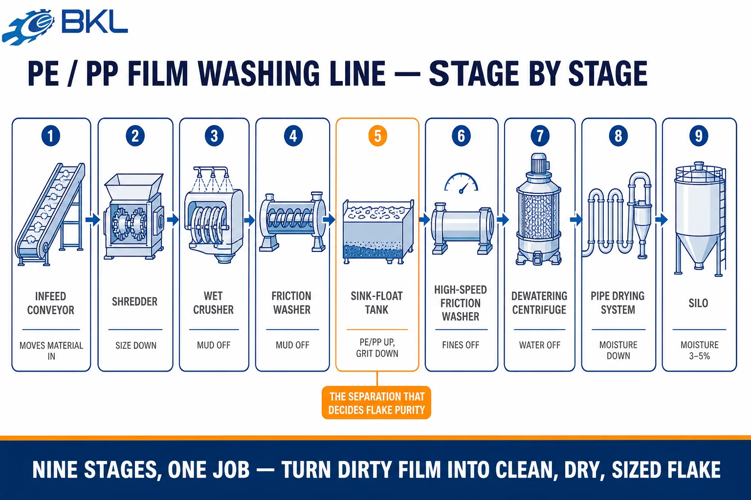 Nine-stage flow of a PE PP film washing line from infeed conveyor through sink-float separation to the storage silo