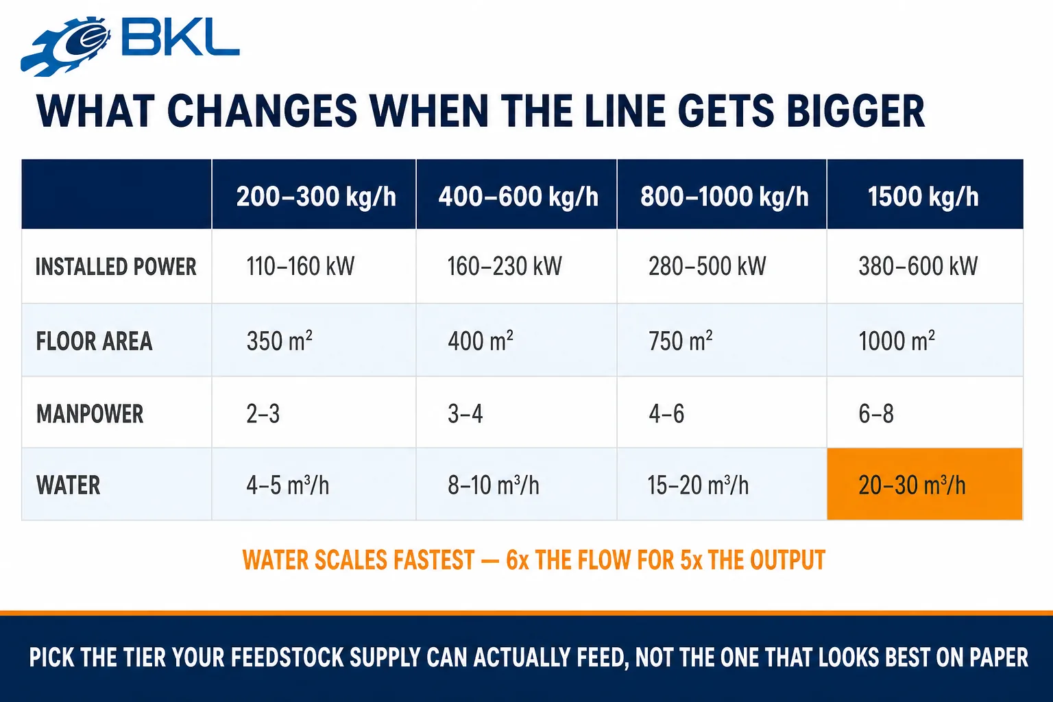 Four film washing line capacity tiers compared by installed power, floor area, manpower and water consumption