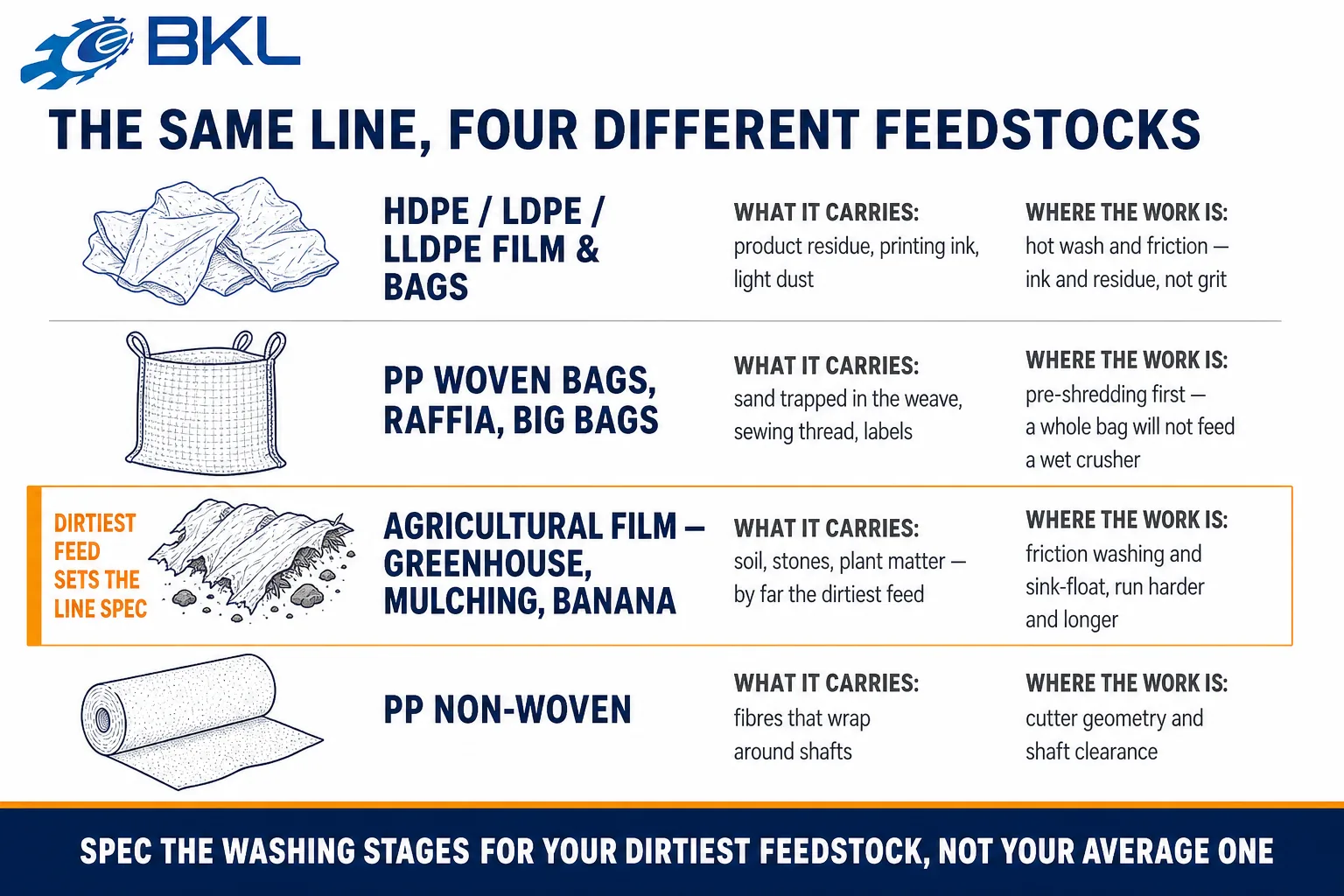 Four soft plastic feedstock families compared by the contamination they carry and which washing stage handles it