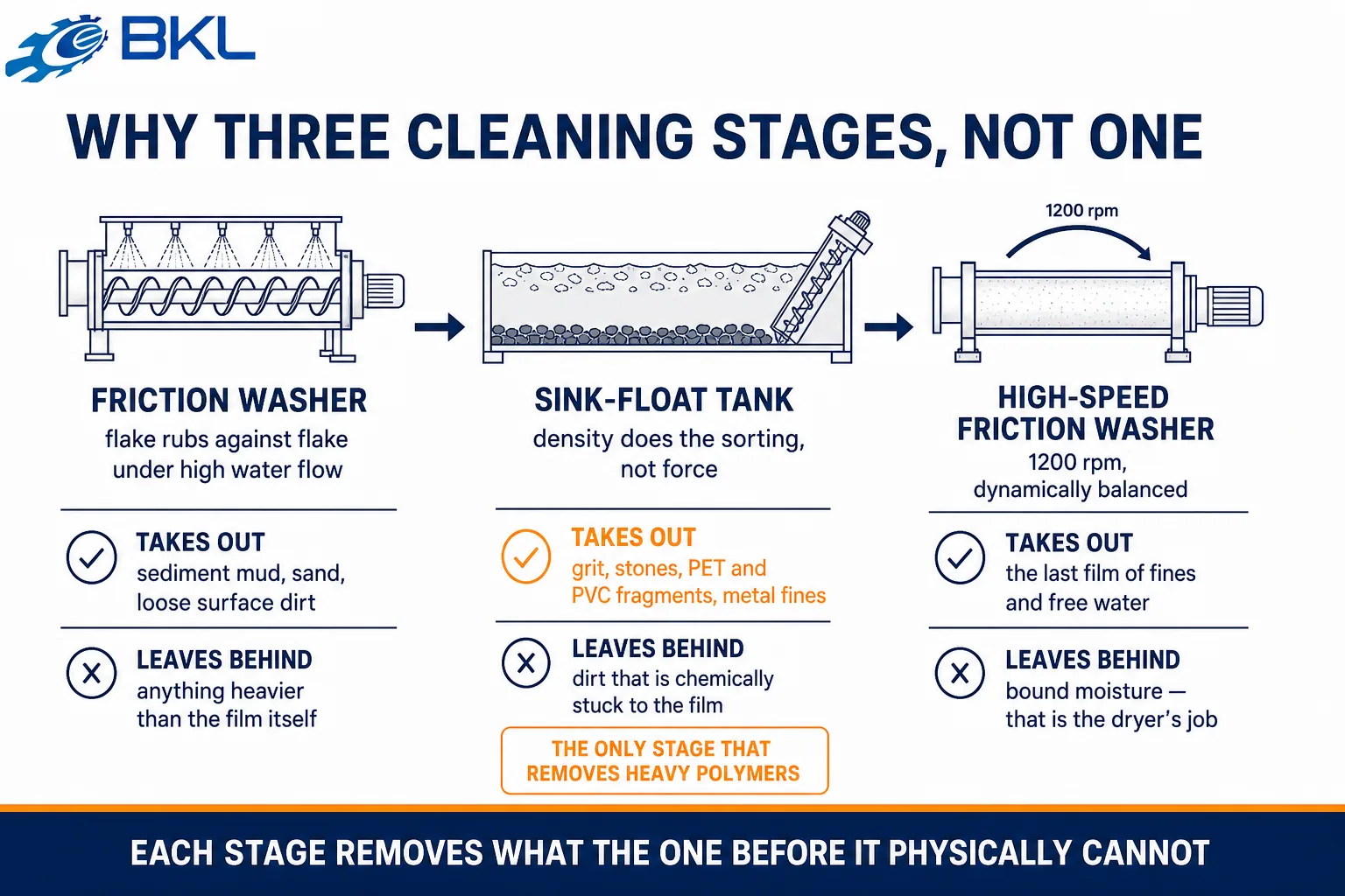 Friction washer, sink-float tank and high-speed friction washer compared by what each one removes and leaves behind
