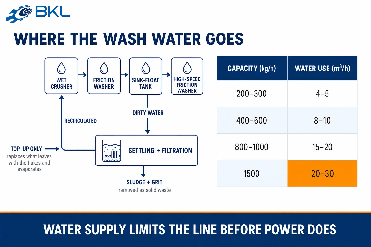 Closed wash water loop of a film washing line and how water use rises across four capacity tiers