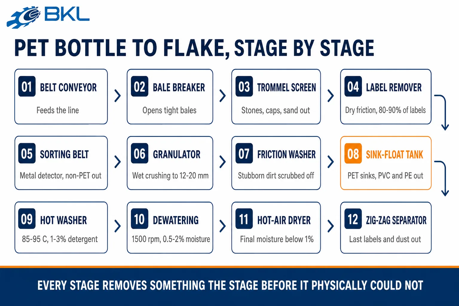 Flow diagram of a PET bottle-to-flake washing line showing twelve numbered stages from belt conveyor to zig-zag separator, with the sink-float tank highlighted.
