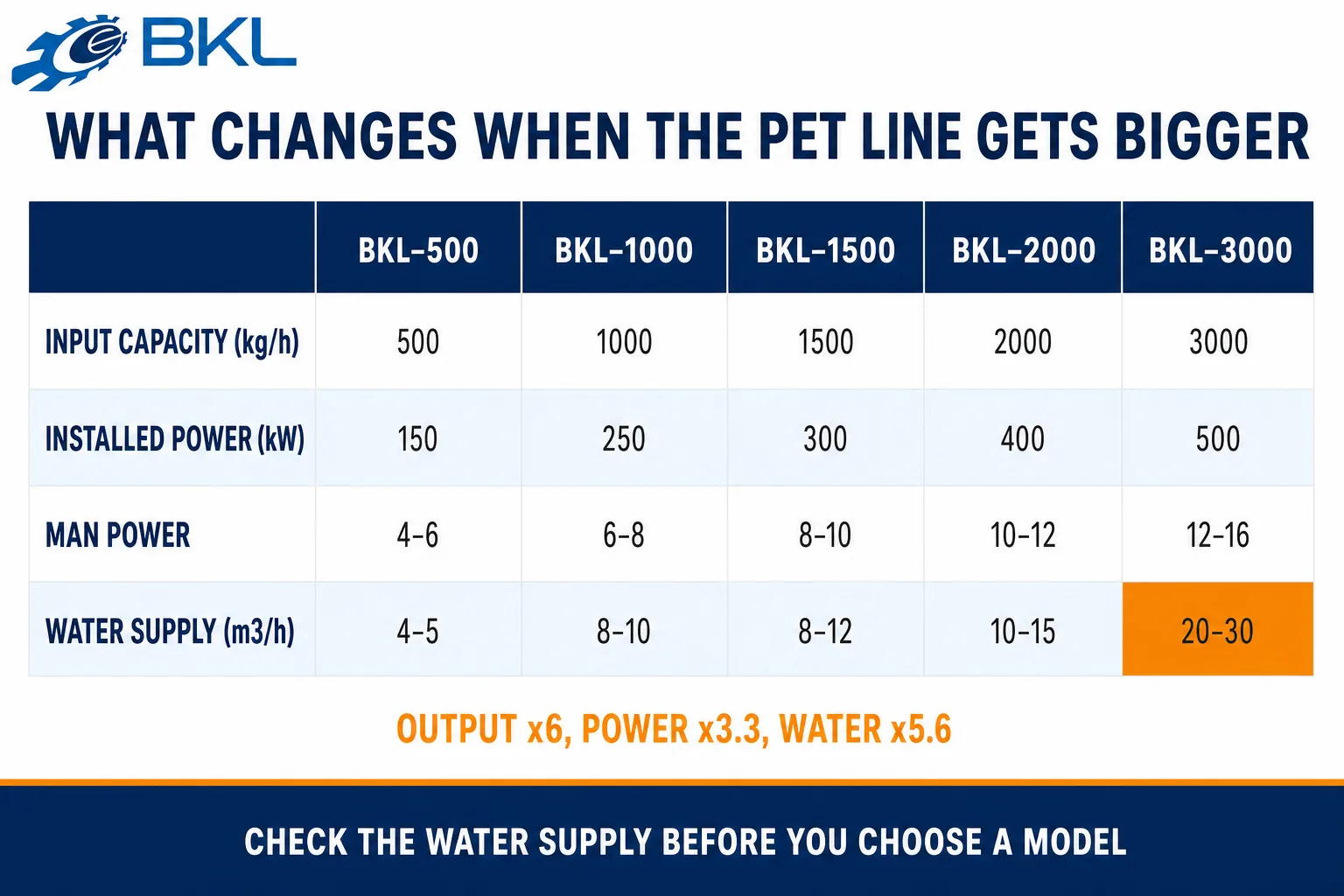 Comparison table of five PET washing line models from BKL-500 to BKL-3000 by input capacity, installed power, man power and water supply.