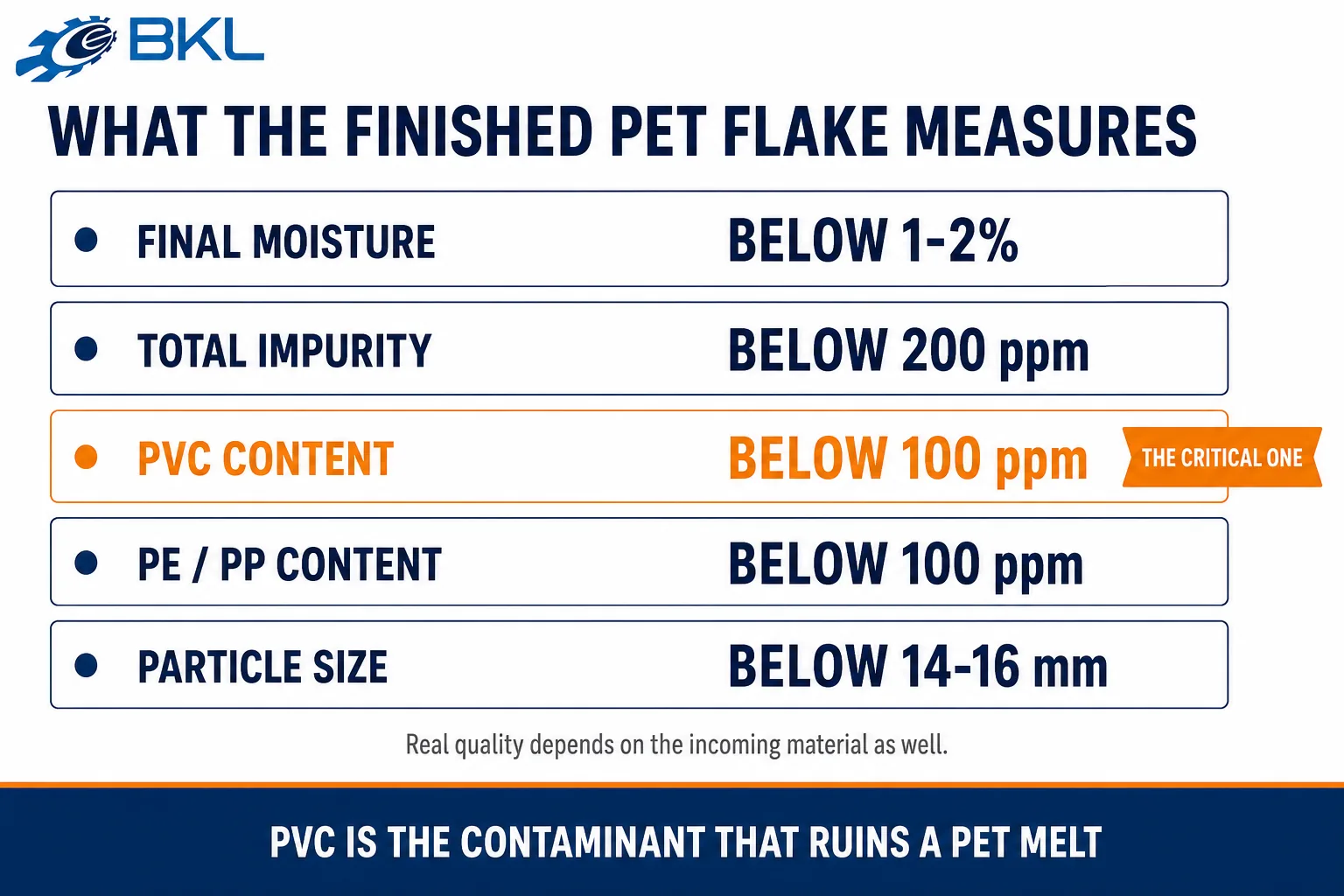 Specification card listing five finished PET flake measures: moisture, total impurity, PVC content, PE and PP content and particle size.