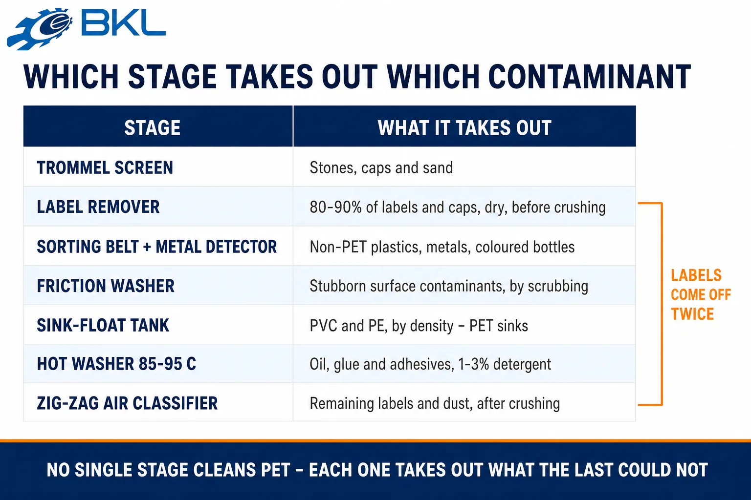 Two-column table pairing each washing stage with the contaminant it takes out, marking that labels are removed both before and after crushing.