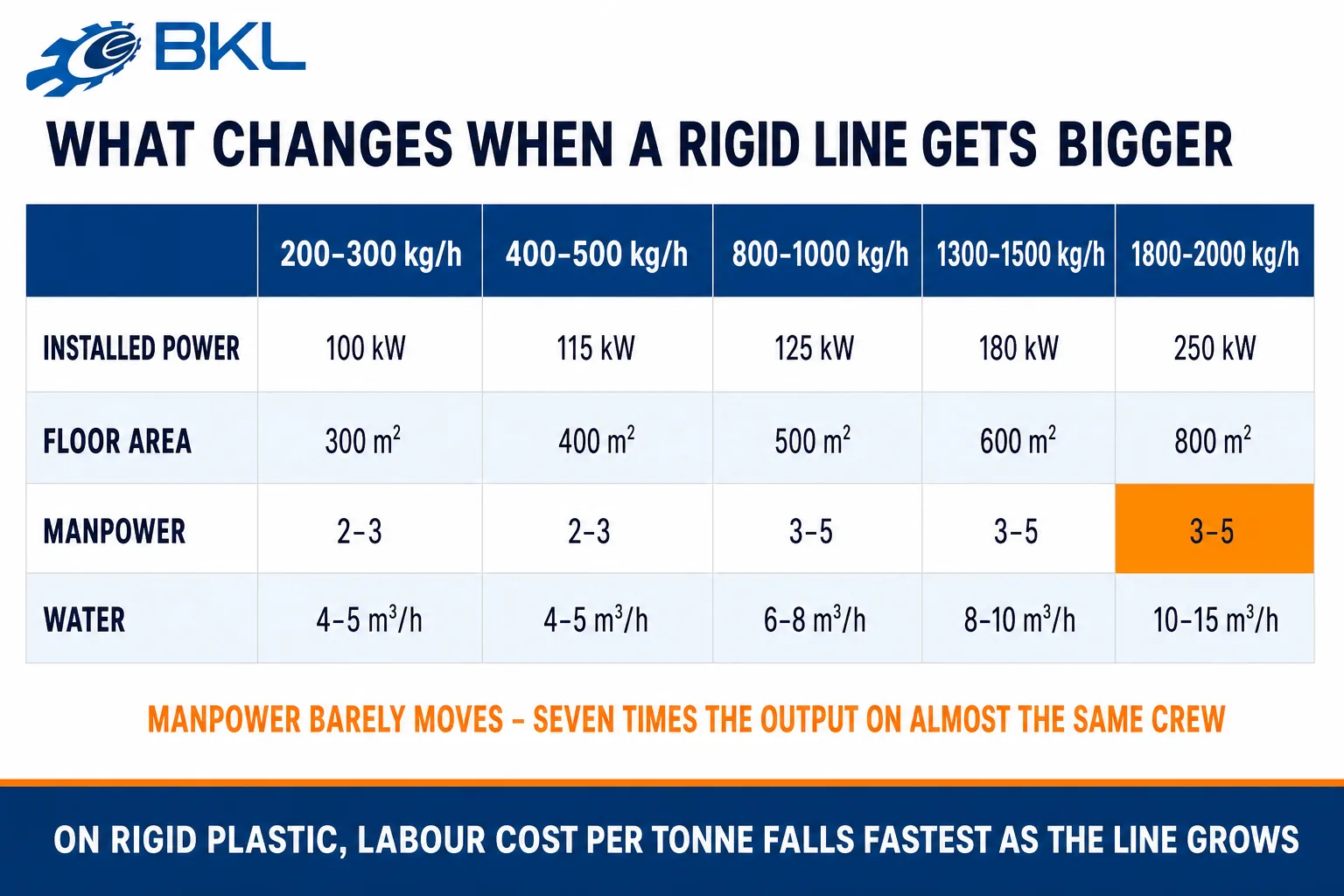 Table comparing five rigid plastic washing line capacity tiers by installed power, floor area, manpower and water consumption.