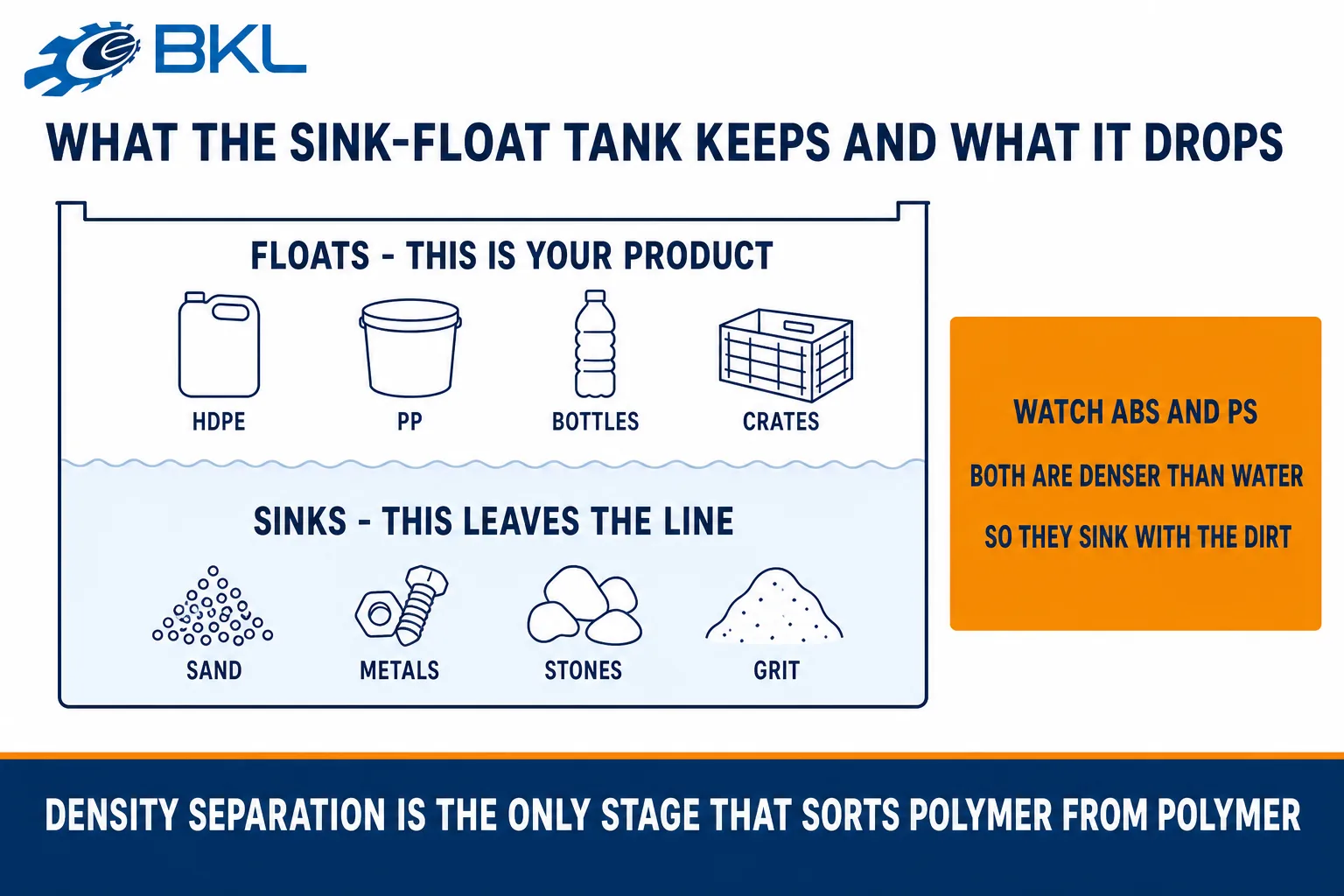 Diagram of a sink-float tank showing which materials float and stay with the product and which ones sink and leave the line.