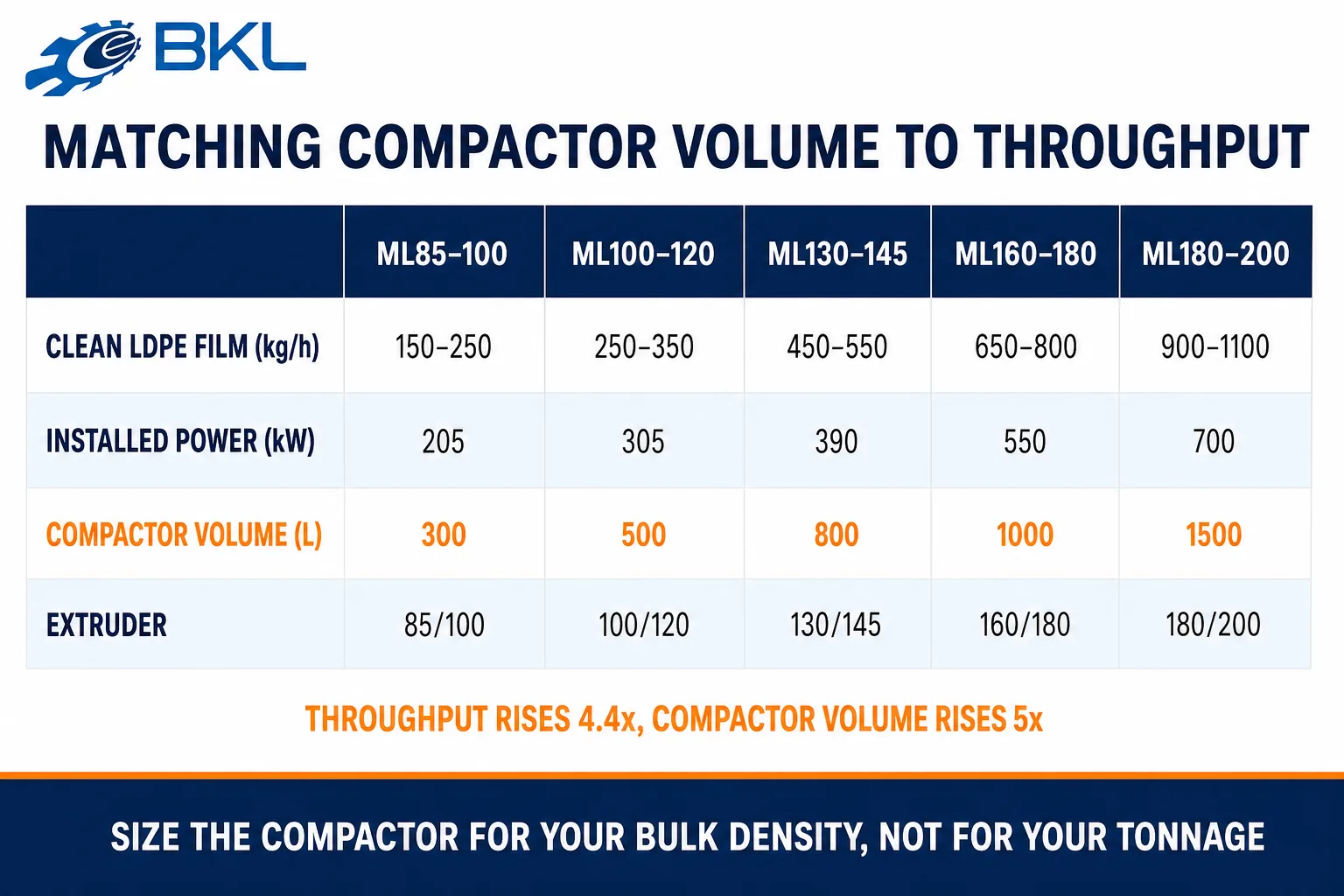 Table matching five compactor pelletiser models by clean film throughput, installed power, compactor volume and extruder diameter.