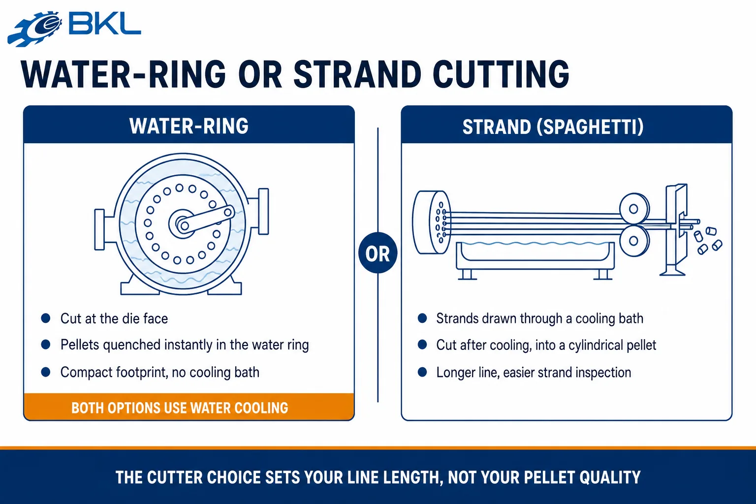 Side-by-side diagram comparing a water-ring die-face cutter with a strand cutter drawing strands through a cooling bath.