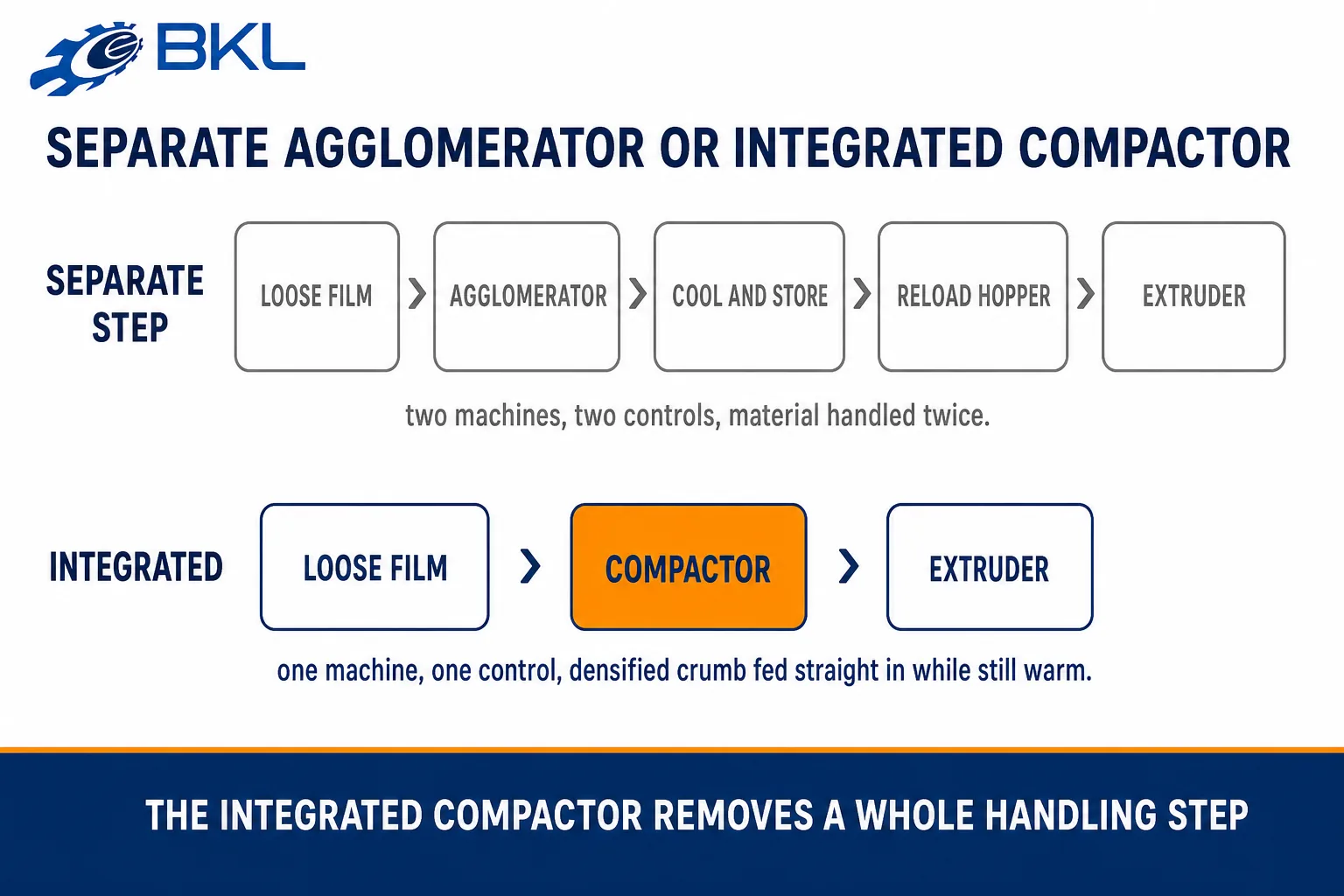 Two process chains compared, one routing loose film through a separate agglomerator and one feeding an integrated compactor straight into the extruder.