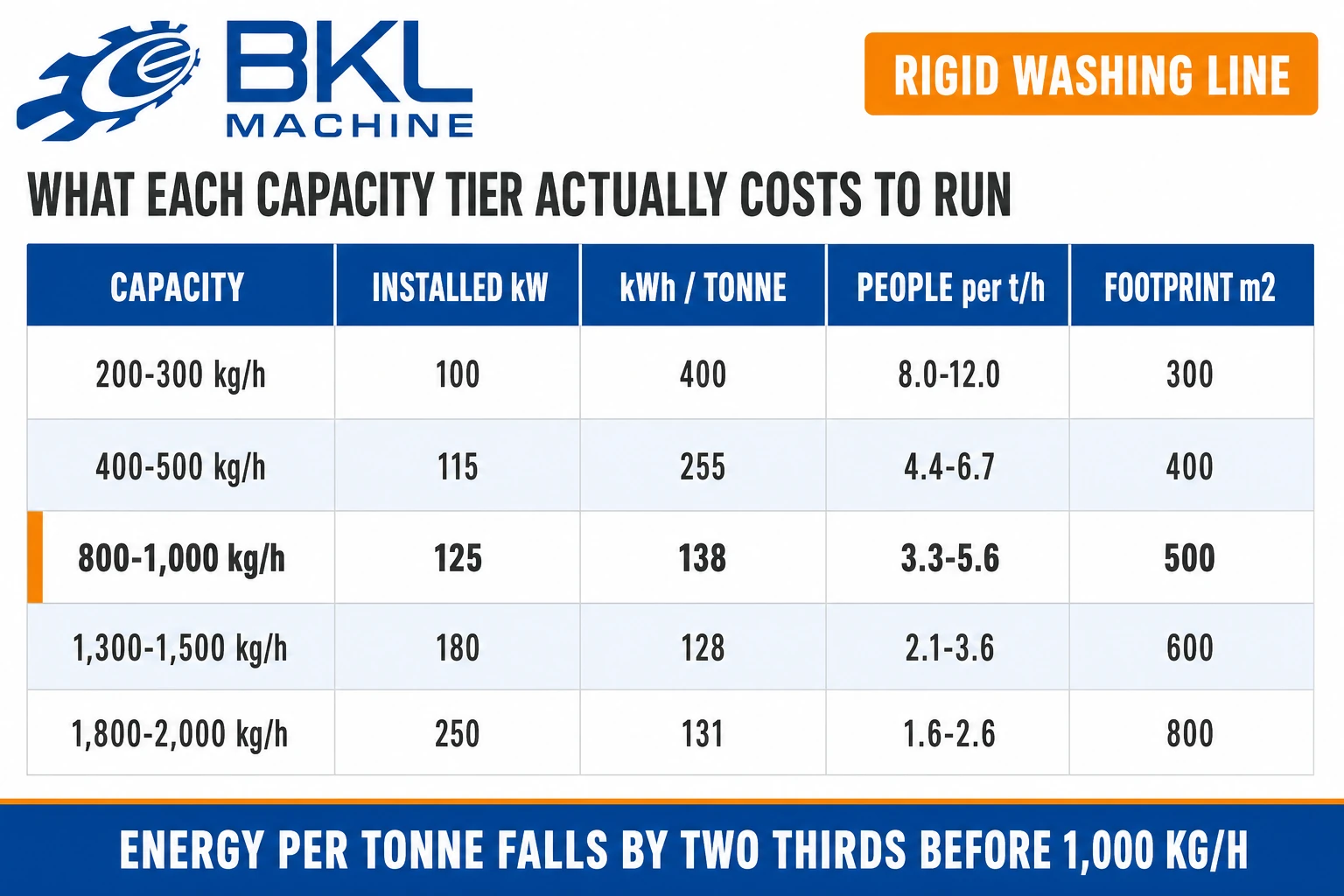 Five rigid washing line tiers from 200 to 2,000 kg/h with installed power, energy per tonne, operators per tonne per hour and floor area, energy falling from 400 to 138 kWh before 1,000 kg/h