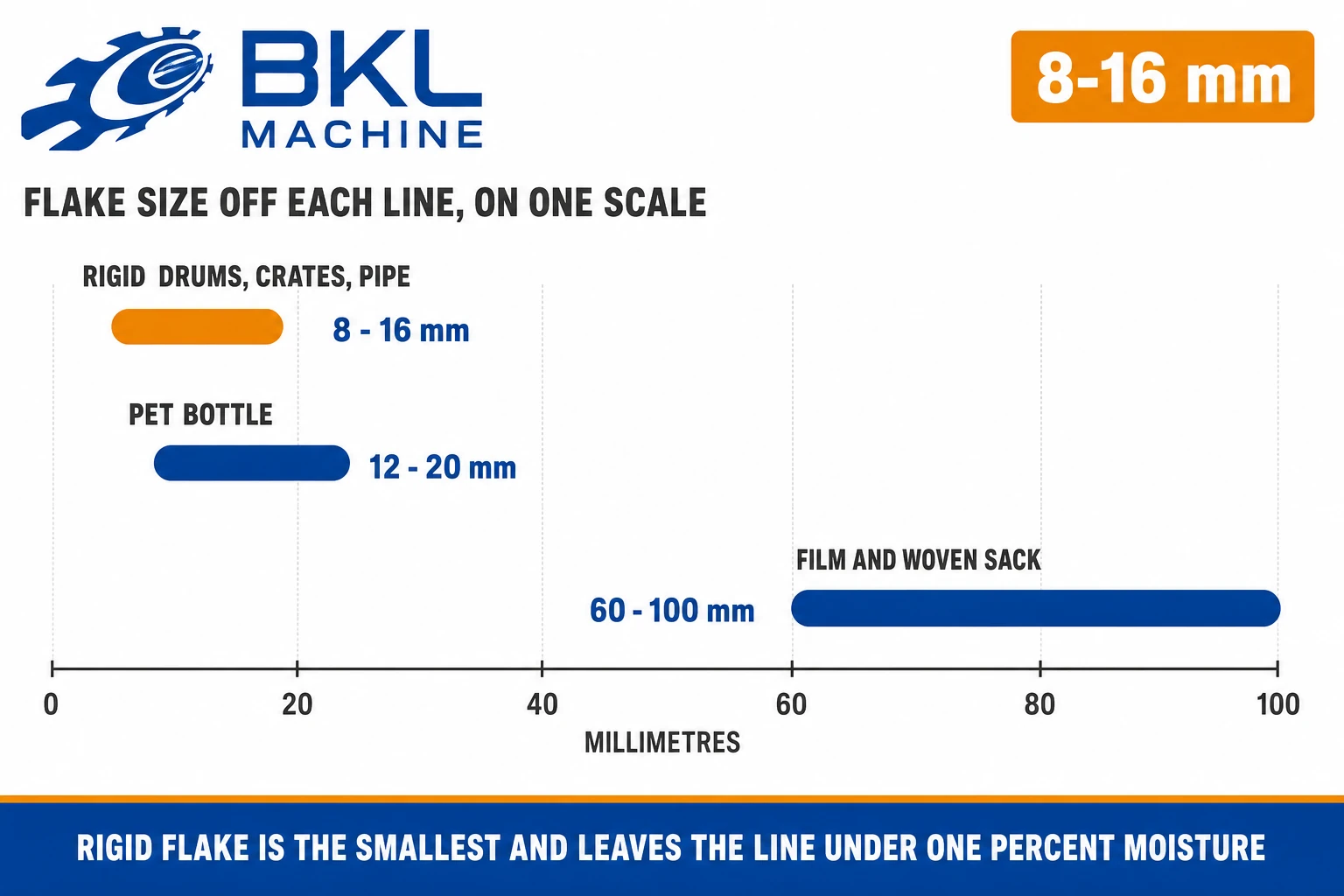 Flake size plotted on a millimetre scale: rigid drums, crates and pipe at 8 to 16 mm, PET bottle at 12 to 20 mm and film and woven sack at 60 to 100 mm