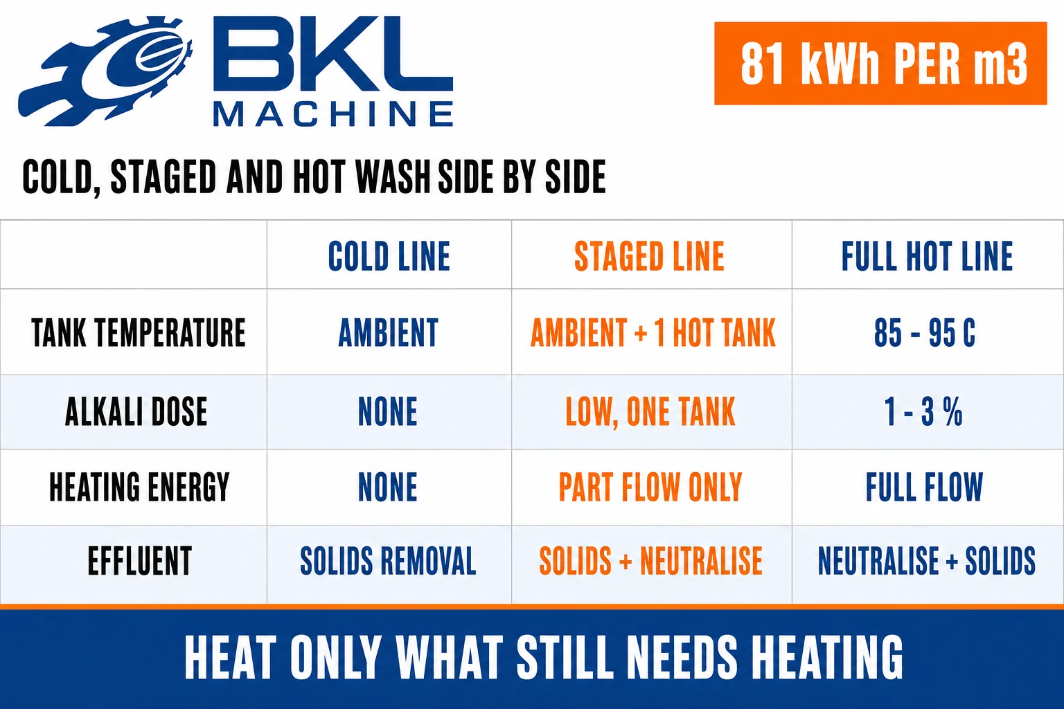 Three wash configurations compared on tank temperature, alkali dose and effluent: cold runs ambient with no alkali, staged adds one hot tank, and a full hot line runs 85 to 95 degrees Celsius with 1 to 3 percent alkali