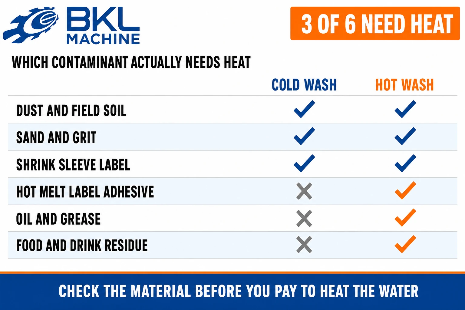 Six contaminants against cold and hot washing, showing dust, sand and shrink sleeve labels come off cold while hot melt adhesive, oil and grease, and food residue need heat