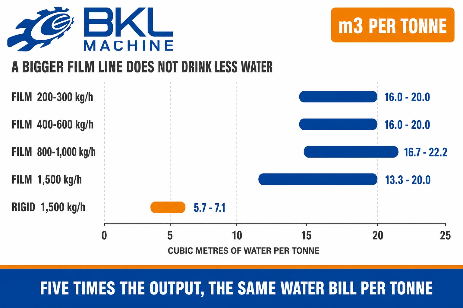 Water per tonne on film lines stays between 13.3 and 22.2 cubic metres across every capacity from 200 to 1,500 kg/h, against 5.7 to 7.1 on a rigid line at 1,500 kg/h