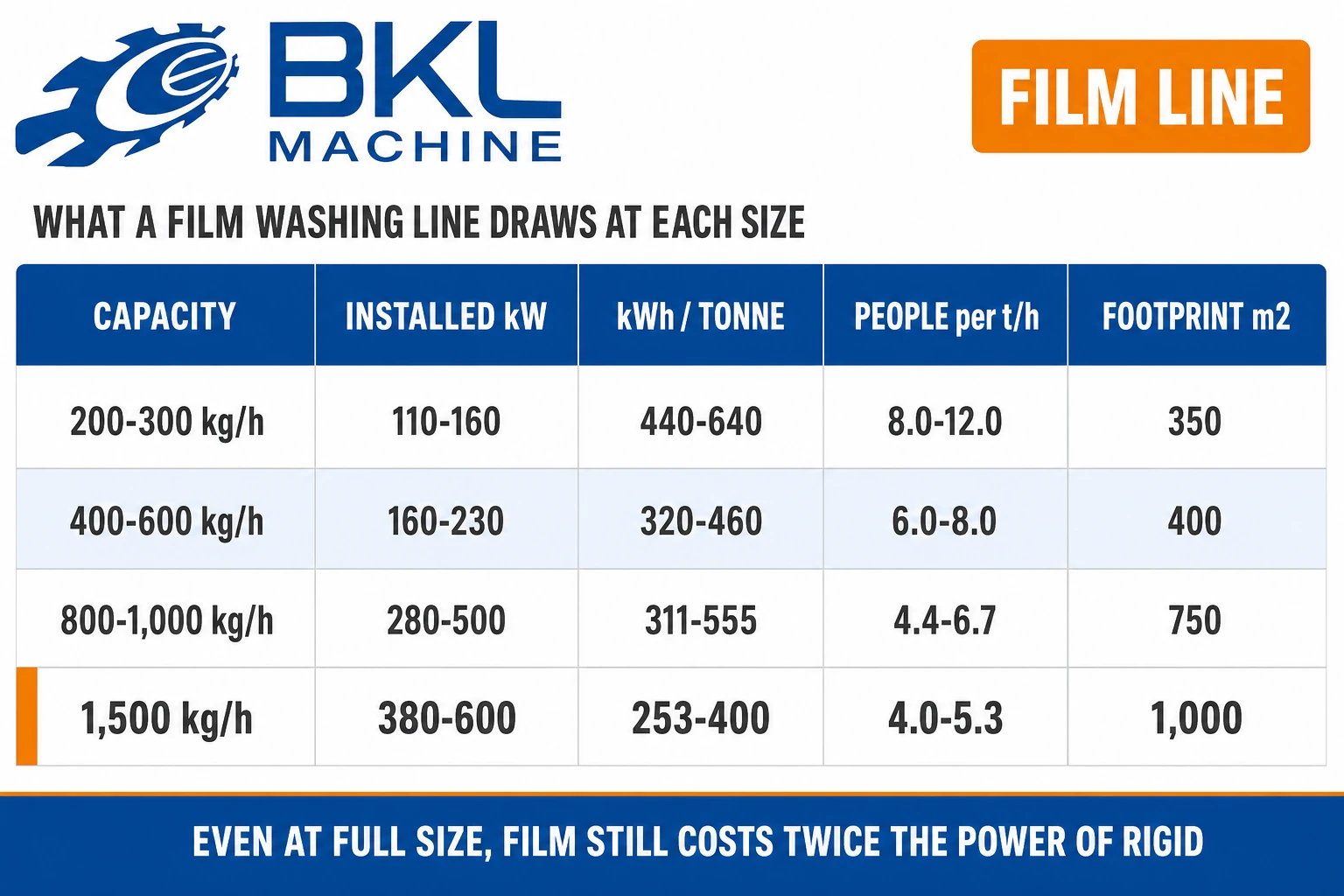 Four film line tiers from 200 to 1,500 kg/h, installed power rising from 110 to 600 kW while energy per tonne falls from 440 to 640 kWh down to 253 to 400 kWh