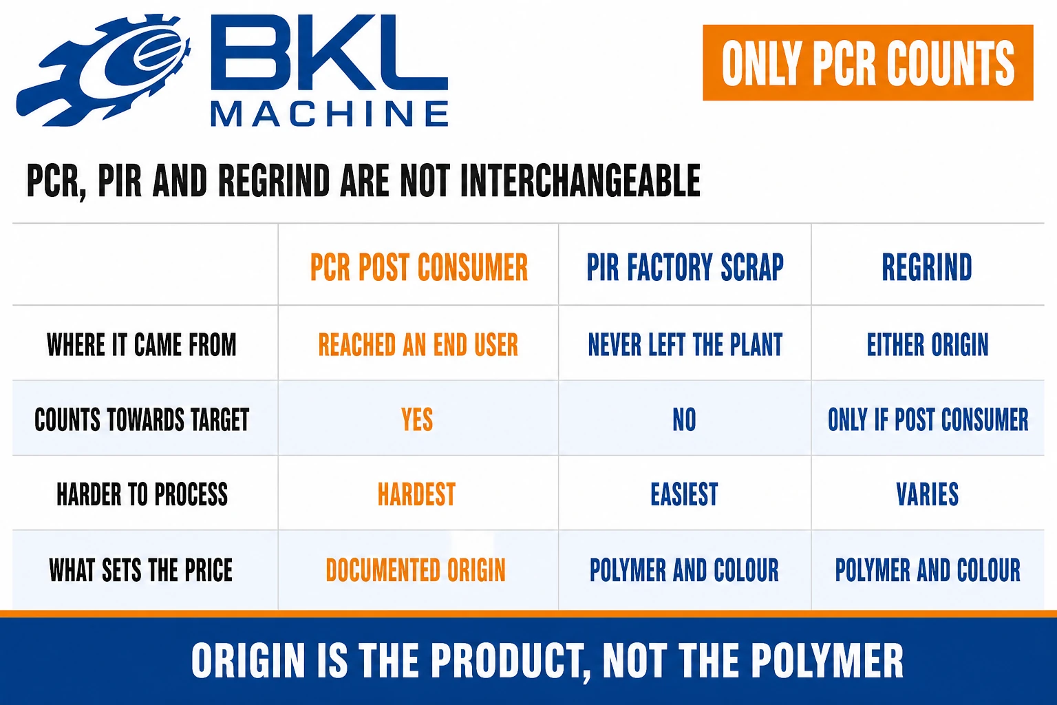 Post-consumer resin, post-industrial scrap and regrind compared on origin, whether they count towards a recycled content target, how hard they are to process and what sets their price