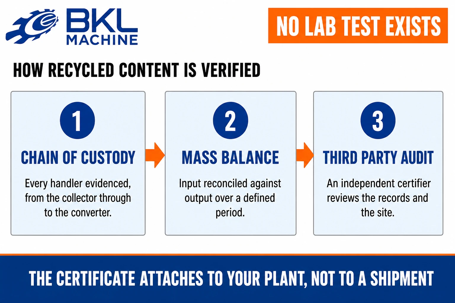 Three verification steps, chain of custody evidence from collector to converter, mass balance reconciling input against output, and a third-party audit of the records and the site