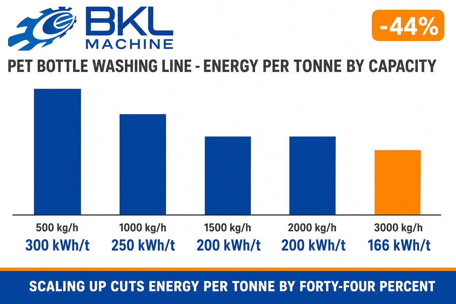 PET bottle washing line energy per tonne falling across five capacity tiers, from 300 kWh at 500 kg/h to 166 kWh at 3,000 kg/h, a drop of forty-four percent