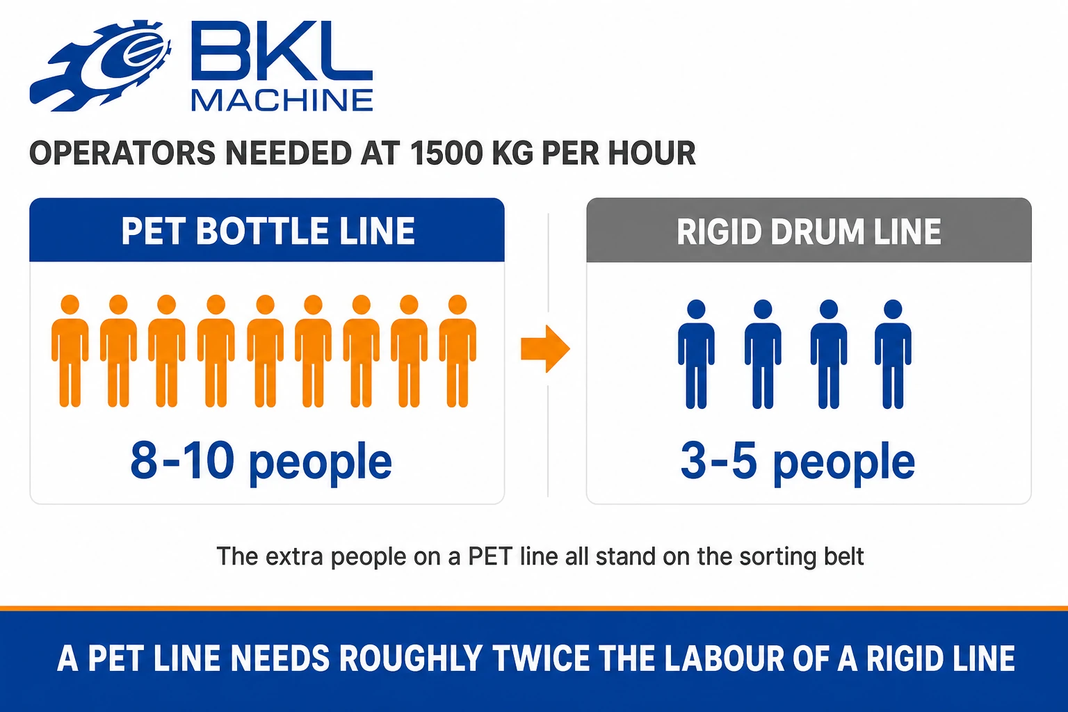 At 1,500 kg/h a PET bottle line needs 8 to 10 operators against 3 to 5 on a rigid drum line, with the extra people all standing on the sorting belt