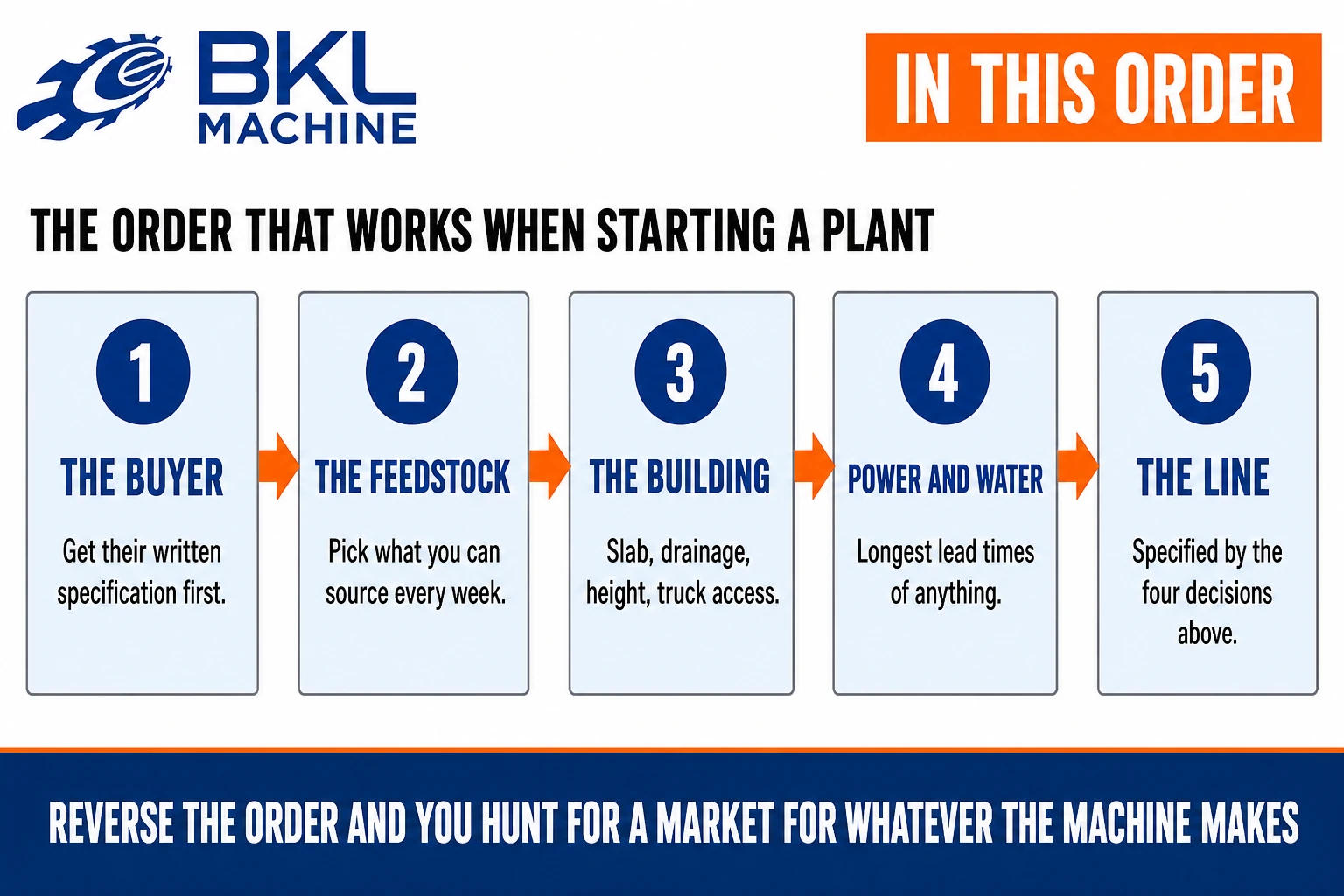 Five commitments in sequence: the buyer and their written specification first, then the feedstock, the building, the power and water supply, and the line last