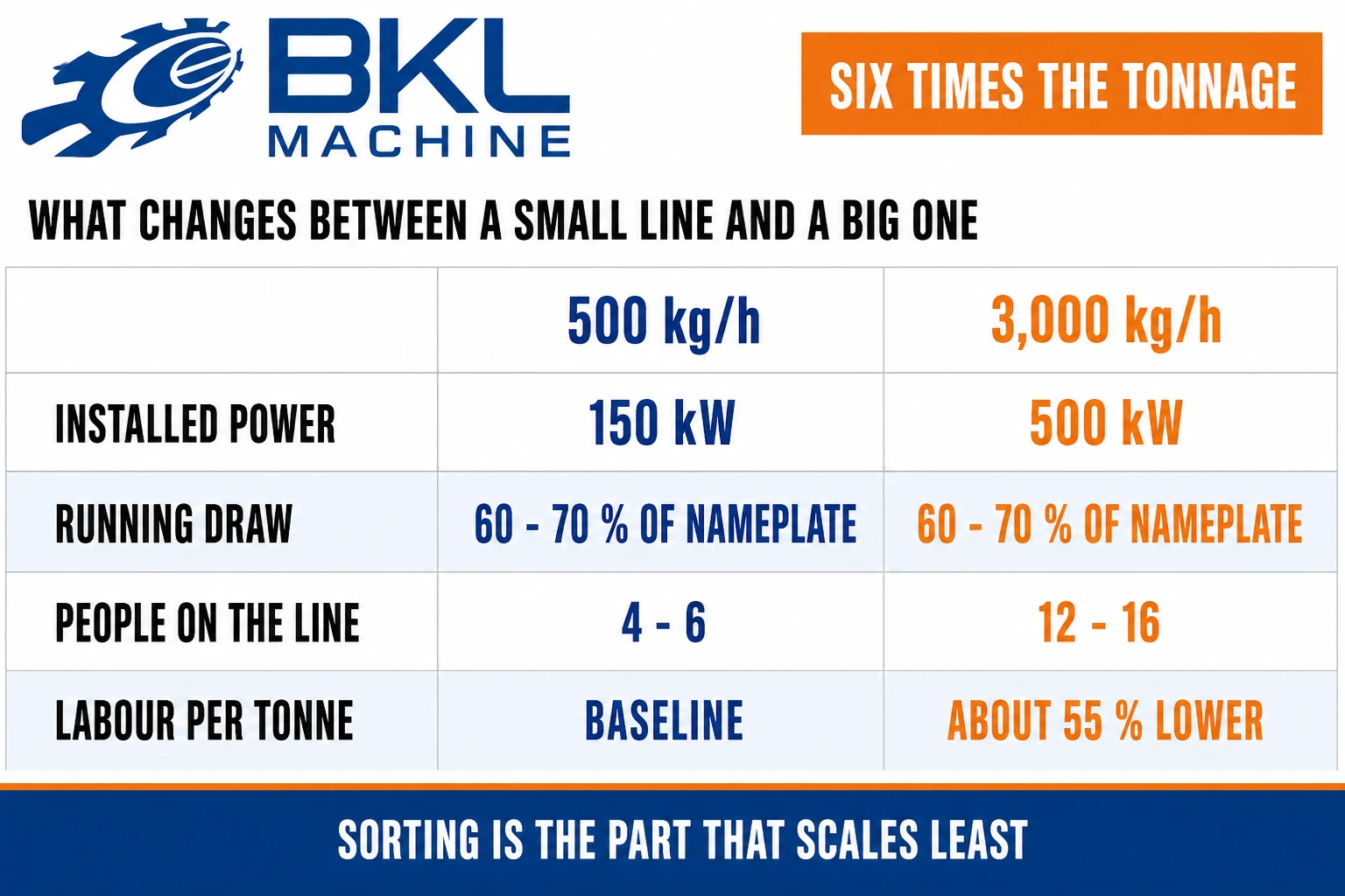 A 500 kg/h line against a 3,000 kg/h line: installed power 150 against 500 kW, both drawing 60 to 70 percent of nameplate, 4 to 6 people against 12 to 16, and labour per tonne about 55 percent lower