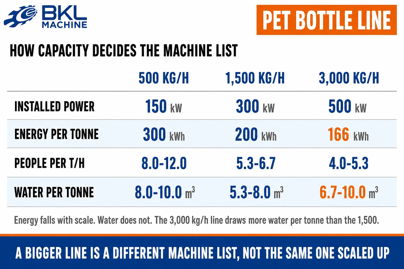 PET bottle line at 500, 1,500 and 3,000 kg/h: installed power rises from 150 to 500 kW and energy falls from 300 to 166 kWh per tonne, while water per tonne does not fall