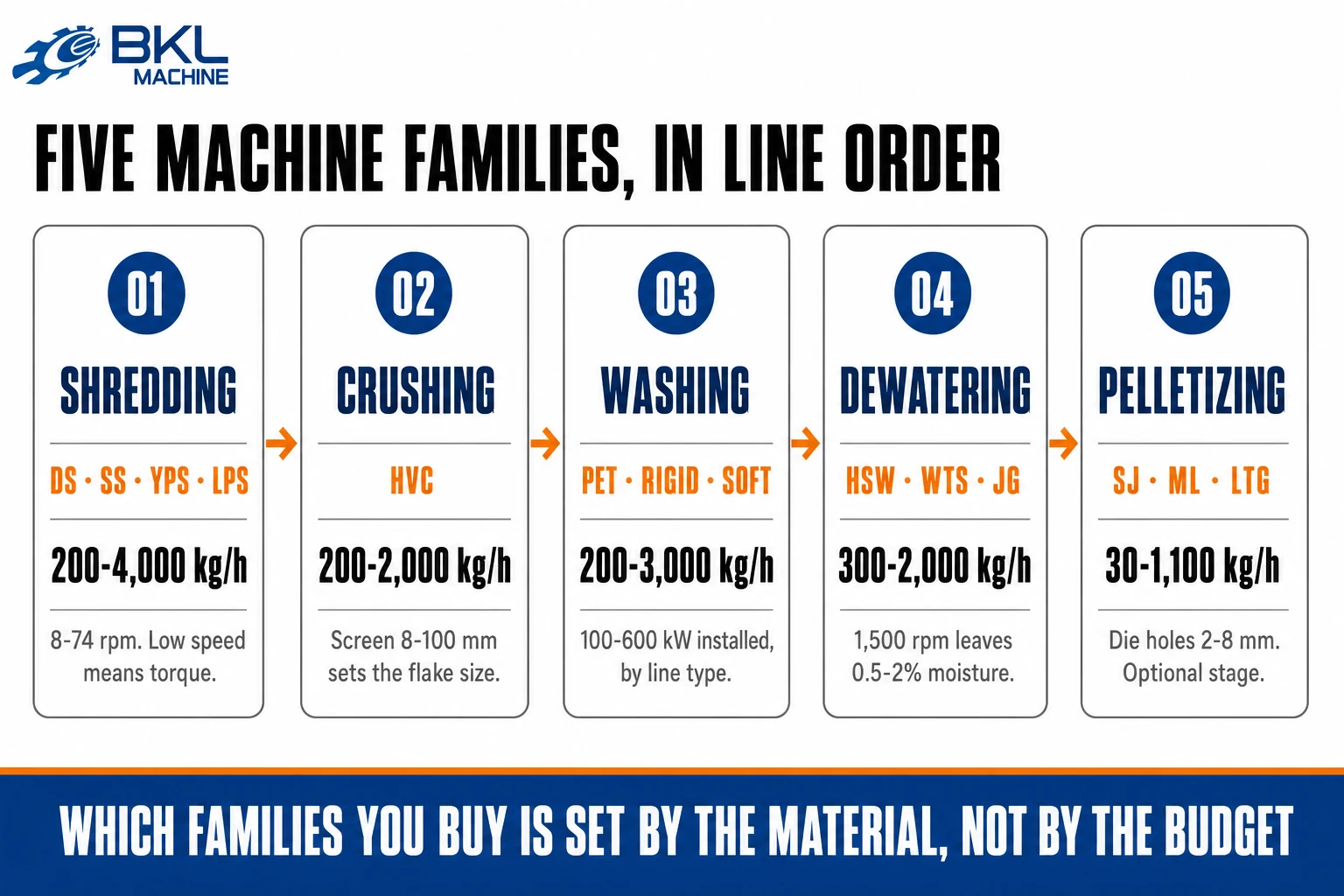 Line order from shredding through crushing, washing and dewatering to pelletizing, with BKL-MACHINE model prefixes and the throughput range of each stage