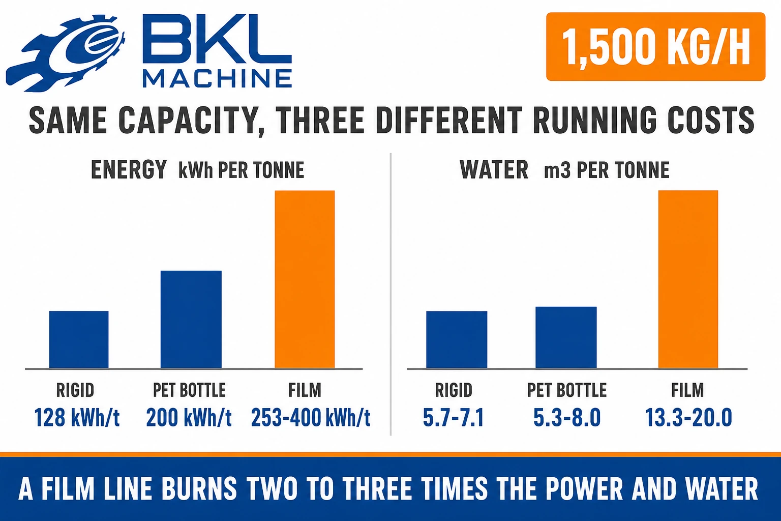 Energy and water per tonne at 1,500 kg/h across three lines: rigid at 128 kWh and 5.7 to 7.1 cubic metres, PET at 200 kWh and 5.3 to 8.0, film at 253 to 400 kWh and 13.3 to 20