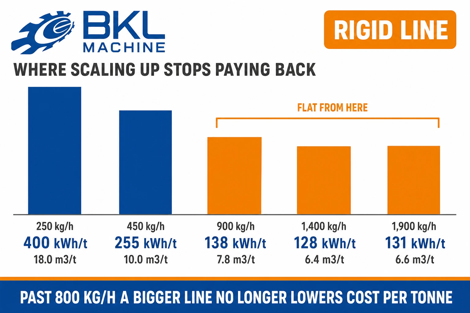 Energy per tonne on a rigid line falls from 400 kWh at 250 kg/h to 138 at 900 kg/h and then stays flat at 128 and 131, so past 800 kg/h a bigger line no longer lowers cost per tonne