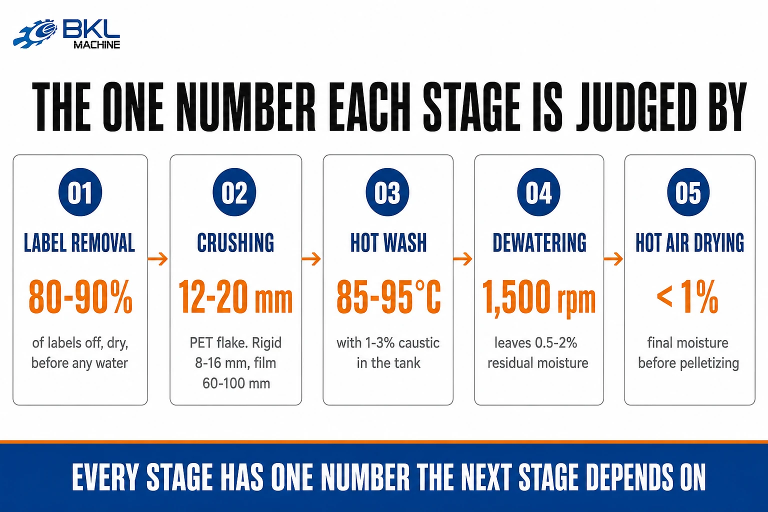 Five processing stages with their control values: 80 to 90 percent label removal, 12 to 20 mm flake, 85 to 95 degrees Celsius hot wash, 1,500 rpm dewatering and under 1 percent final moisture