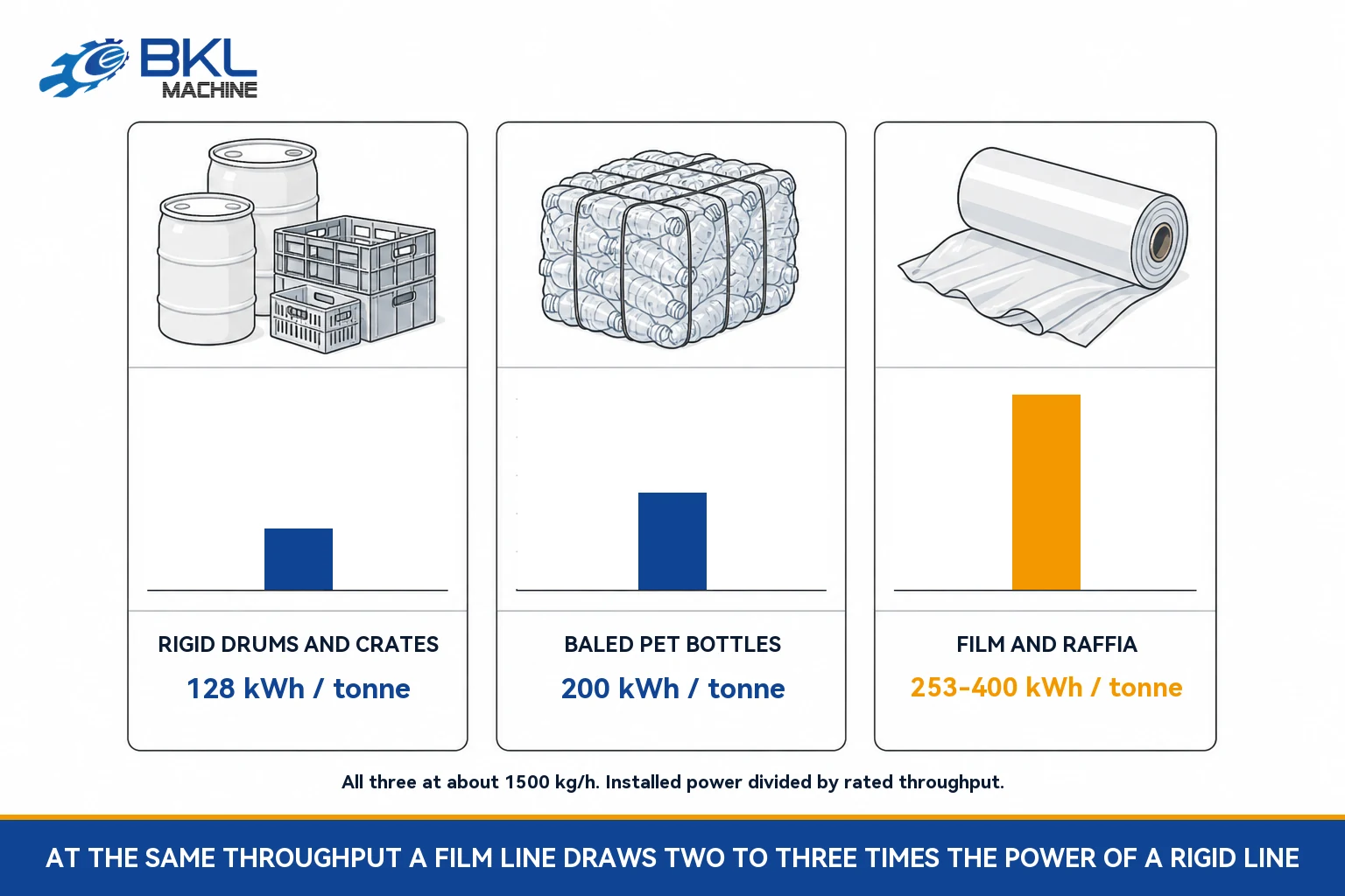 Bar chart of energy per tonne at 1,500 kg/h: rigid drums and crates 128 kWh, baled PET bottles 200 kWh, film and raffia 253 to 400 kWh