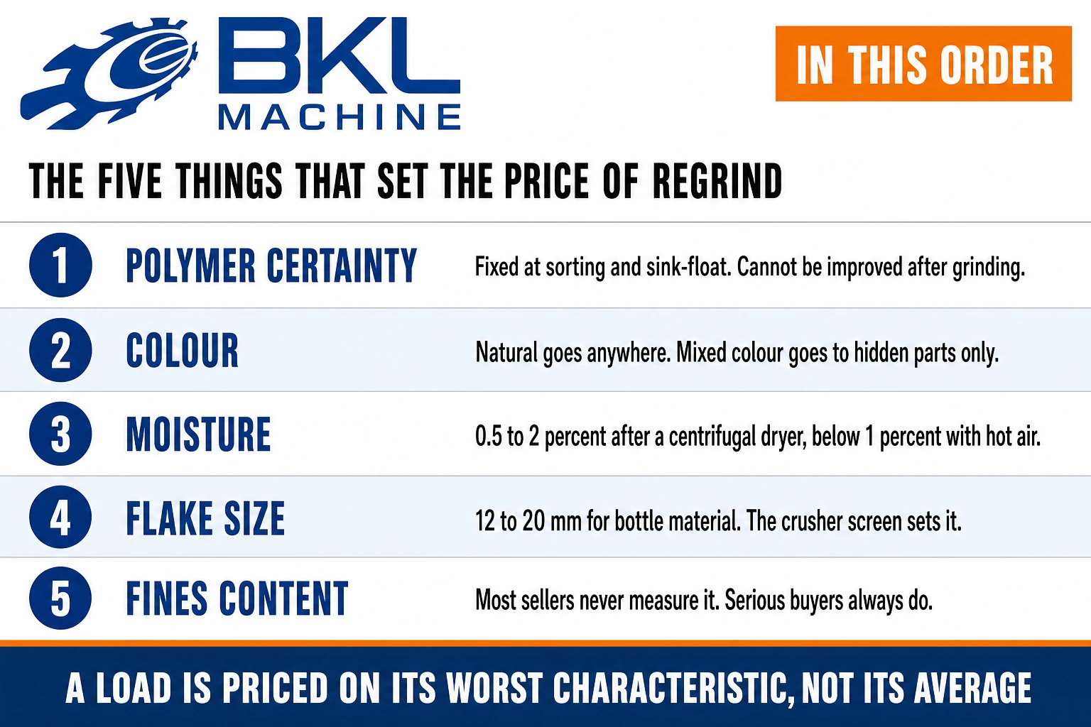 Five priced characteristics of plastic regrind in order: polymer certainty, colour, moisture at 0.5 to 2 percent, flake size of 12 to 20 mm, and fines content