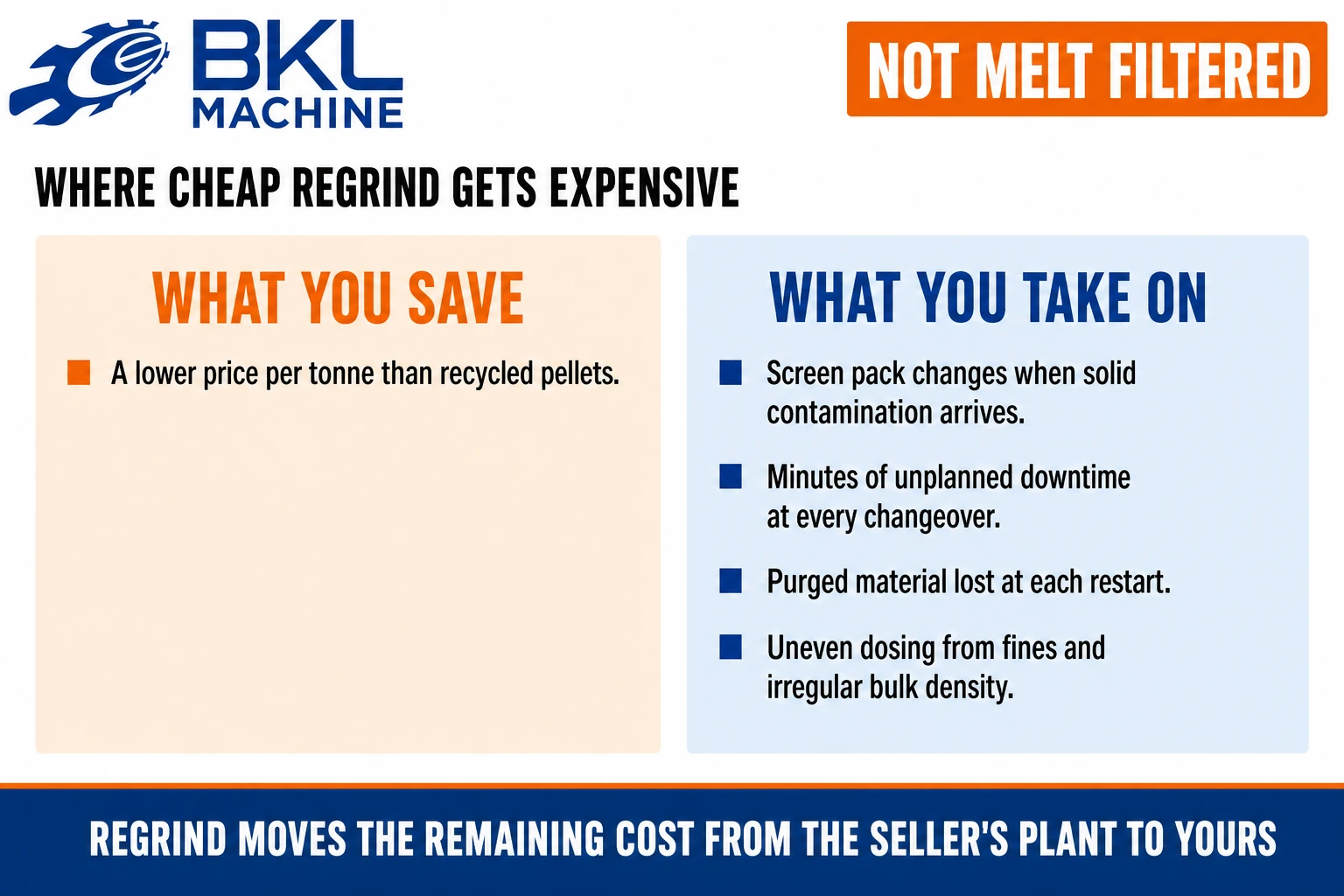 One saving, a lower price per tonne than pellets, set against four costs it transfers to the buyer: screen pack changes, unplanned downtime, purged material and uneven dosing
