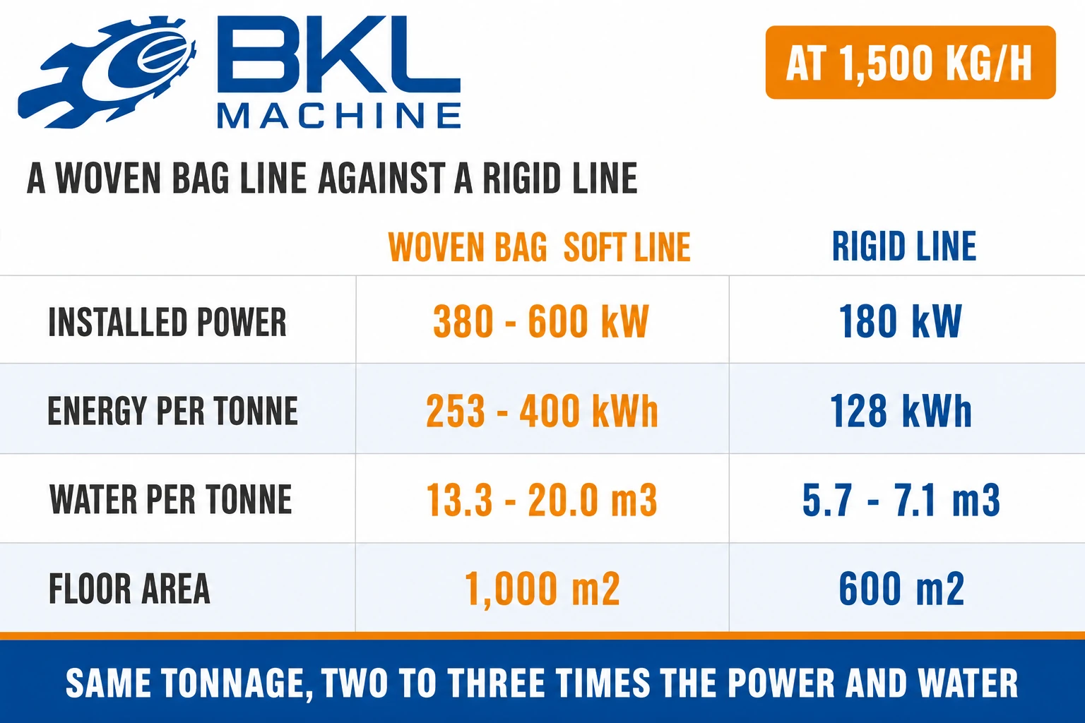 At 1,500 kg/h a woven bag line draws 380 to 600 kW and 13.3 to 20 cubic metres of water per tonne against 180 kW and 5.7 to 7.1 on a rigid line, and needs 1,000 square metres against 600
