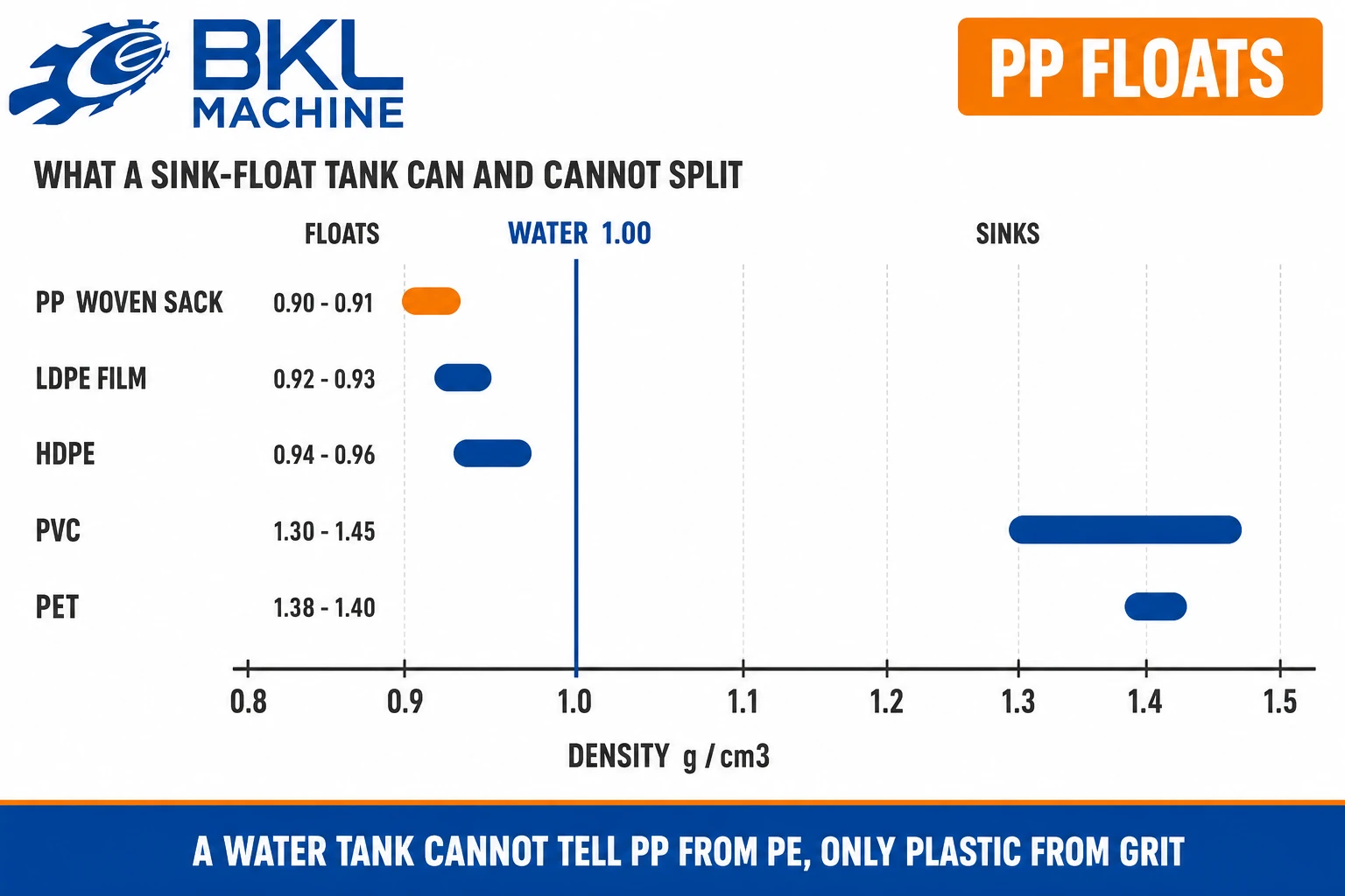 Density scale showing PP woven sack at 0.90, LDPE at 0.92 and HDPE at 0.94 all floating together, with PVC at 1.30 to 1.45 and PET at 1.38 sinking together, so water separates plastic from grit but not PP from PE