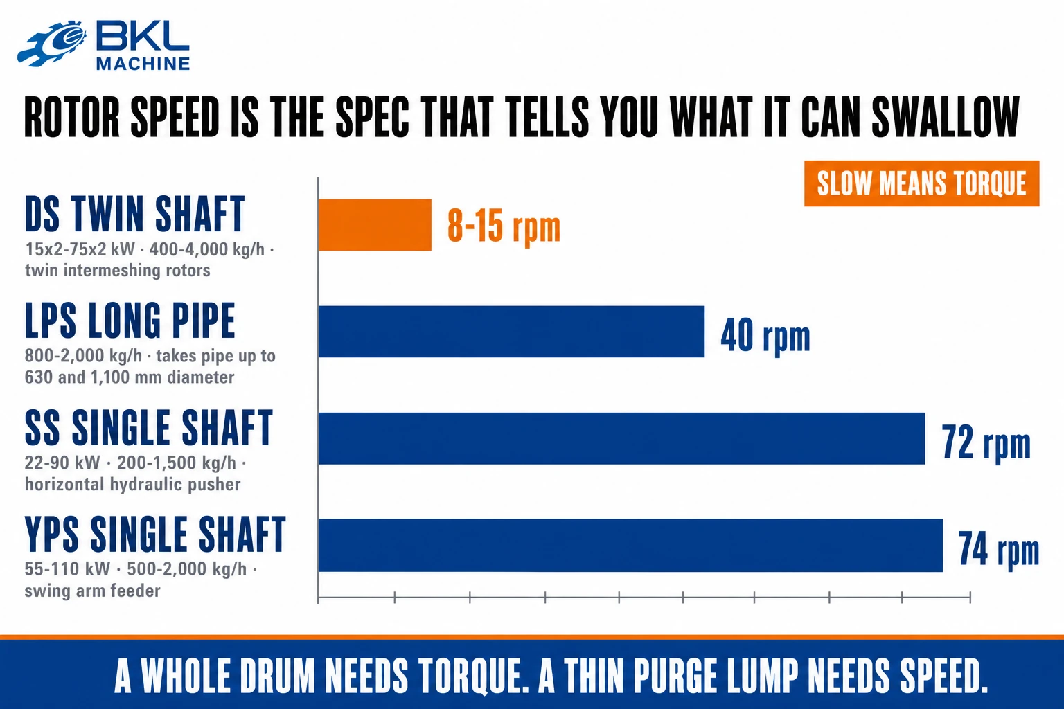 Bar chart of rotor speed: DS twin shaft runs at 8 to 15 rpm, LPS long pipe at 40 rpm, SS single shaft at 72 rpm and YPS single shaft at 74 rpm
