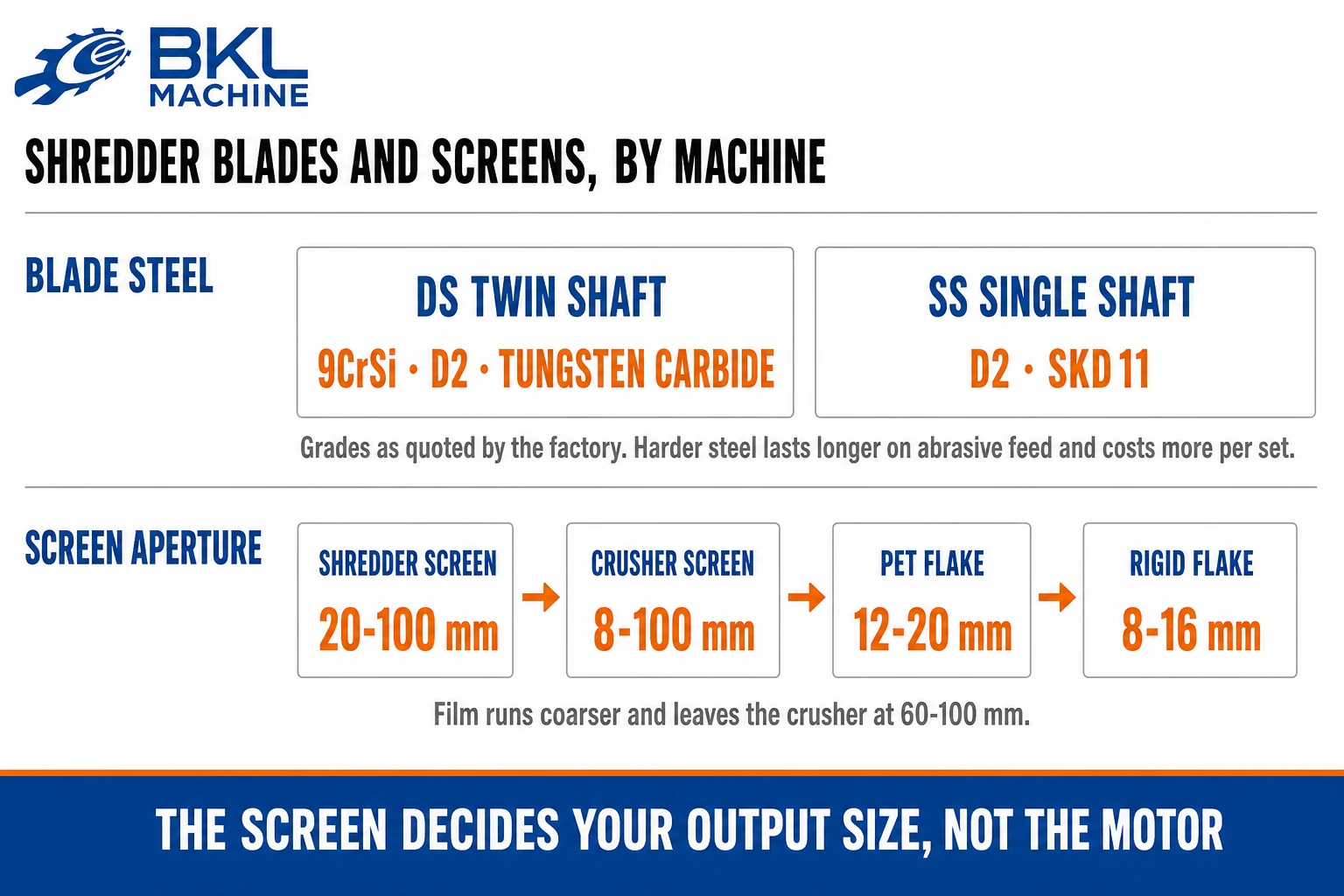 Blade steel by machine, 9CrSi, D2 and tungsten carbide on the DS twin shaft and D2 and SKD11 on the SS single shaft, with the screen chain running from a 20 to 100 mm shredder screen down to 8 to 16 mm rigid flake