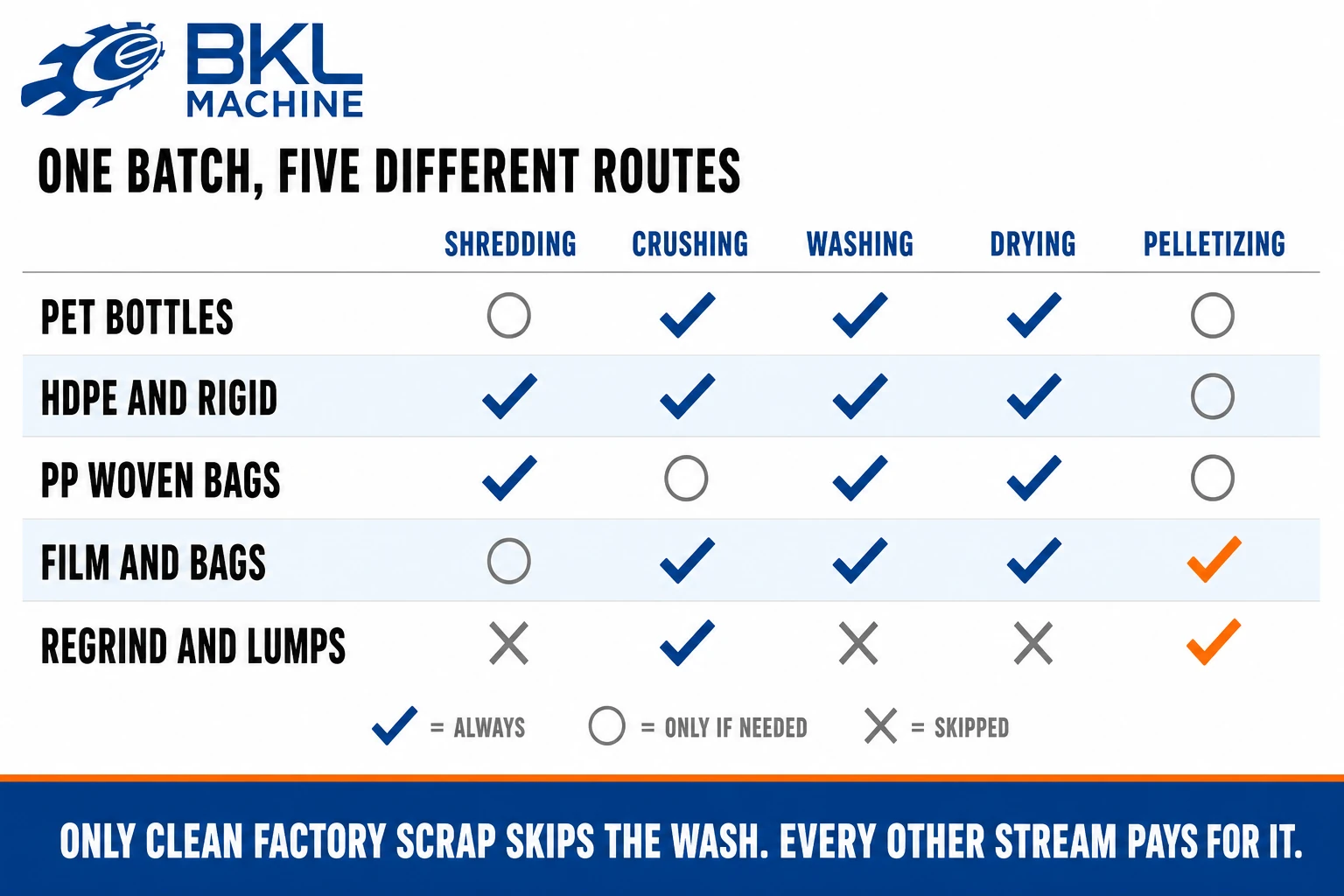 Matrix of five plastic streams against five processing stages, showing that only clean factory regrind skips washing and drying