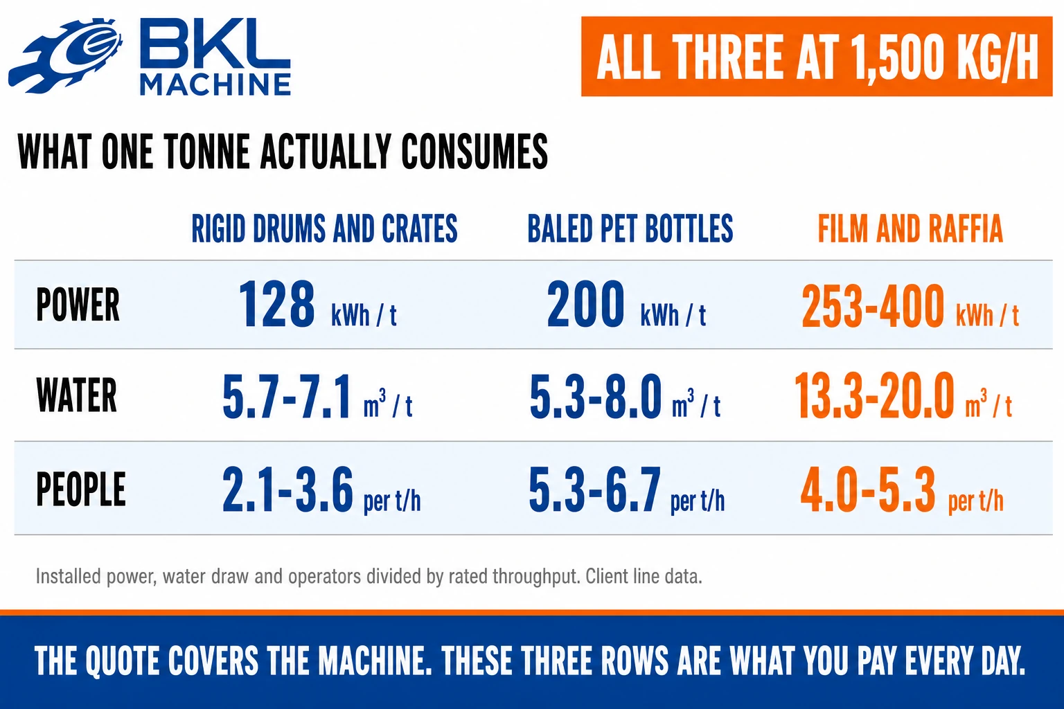 At 1,500 kg/h a rigid line uses 128 kWh and 5.7 to 7.1 cubic metres of water per tonne, a PET line 200 kWh, and a film line 253 to 400 kWh and 13.3 to 20 cubic metres