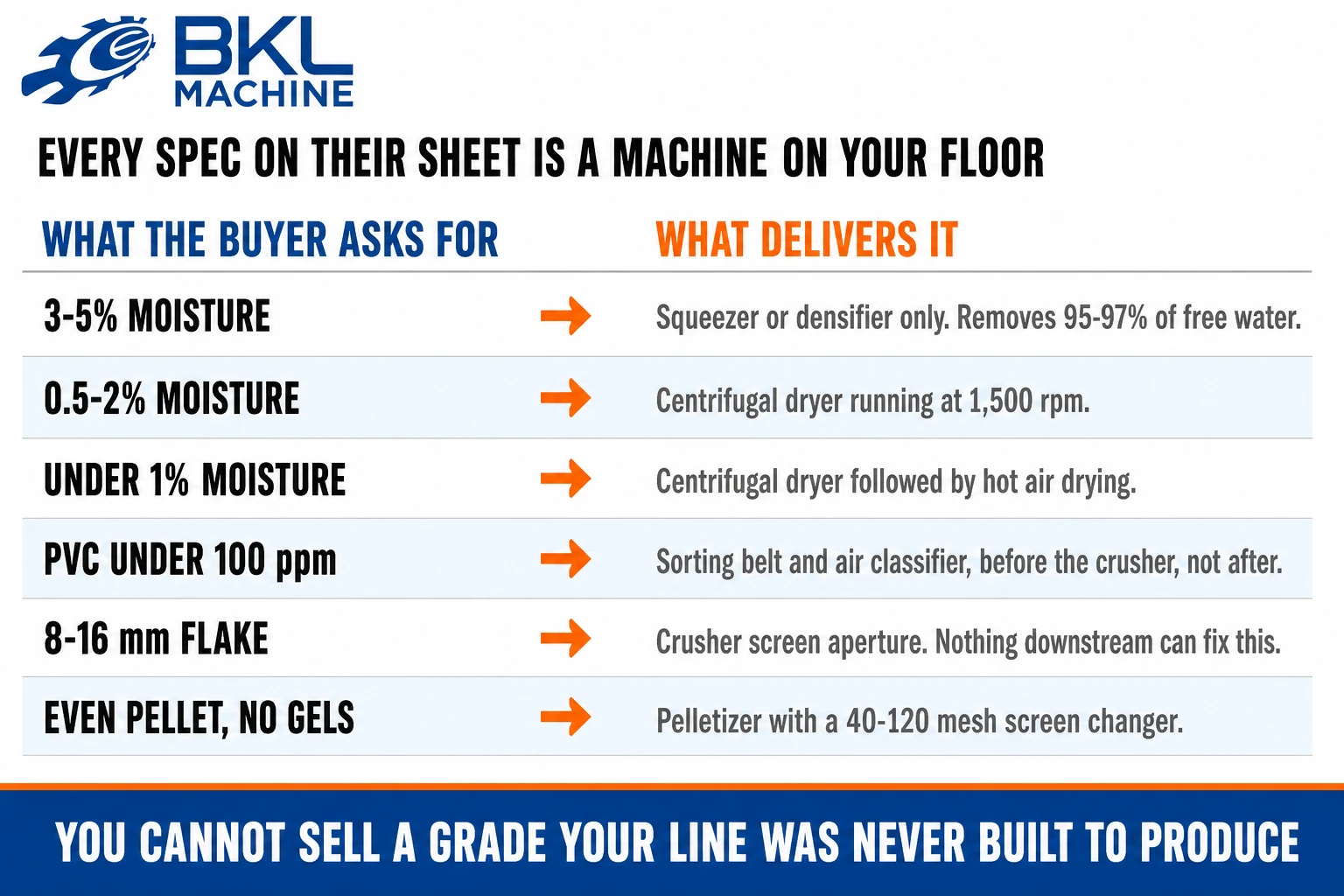 Six buyer specifications mapped to the machine that produces them, from a squeezer for 3 to 5 percent moisture through to a 40 to 120 mesh screen changer for an even pellet